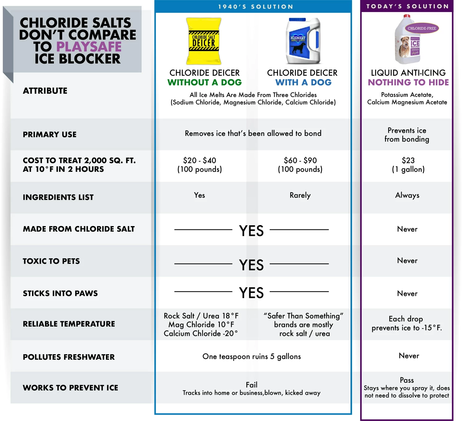 PlaySafe 10-lb Natural Potassium Acetate and Calcium Magnesium Acetate Ice Melt Liquid 3 PlaySafe 10-lb Natural Potassium Acetate and Calcium Magnesium Acetate Ice Melt Liquid - Image 3